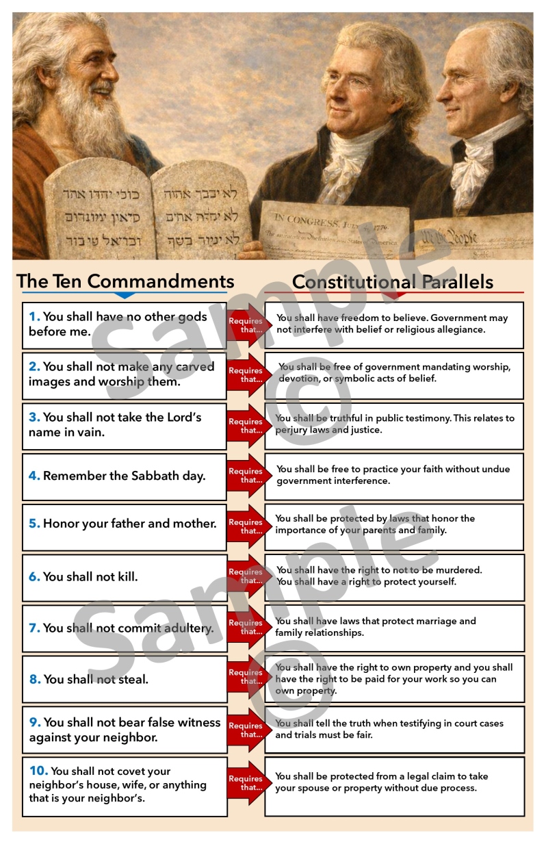 Product Description: This 11X17 Ten Commandments Poster shows the relationship between each commandment and the freedom required for people to live by it. It will help students understand the reasoning behind America's freedoms and why limited government is important, given that our rights come from a higher authority. Perfect for classrooms, Sunday school, and ALL learning spaces.</br></br>Instead of viewing the Ten Commandments only as religious, they can be taught as a civics lesson that helps explain where America's idea of freedom came from. The Declaration of Independence states that all people are "endowed by their Creator with certain unalienable rights." That idea did not appear out of nowhere. Christians during the Reformation, writing two hundred years before America's founding, believed the Commandments implied basic human rights. Put simply, every "Thou shalt not" also suggested a corresponding "Thou shalt have the freedom to...".</br></br>THIS POSTER WILL BE ROLLED AND MAILED TO YOU IN A TUBE.</br> The Ten Commandments & Constitutional Parallels